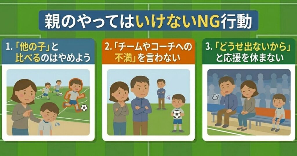 少年サッカーで親が子供に対して避けるべき3つのNG行動を解説したフラットイラスト。1.「他の子」と比べる、2.「不満」を言う、3.「どうせ出ないから」と応援を休む。子供のやる気と自信を損なう行動を注意。