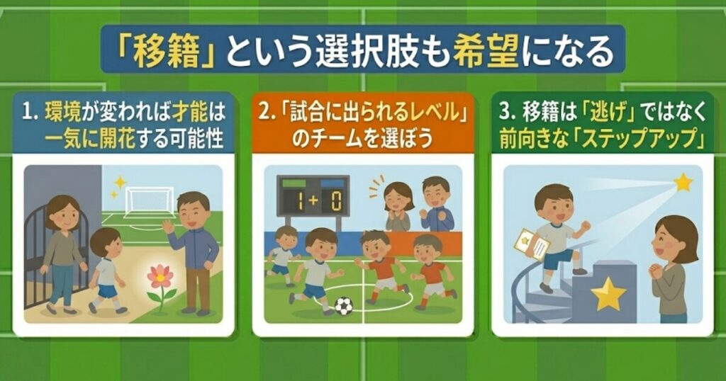 「少年サッカーの移籍がポジティブな選択であることを伝えるインフォグラフィック。タイトル『「移籍」という選択肢も希望になる』の下、環境変化による才能開花、試合出場可能なチーム選択、移籍は逃げではなくステップアップであることを説明する母子イラスト。」