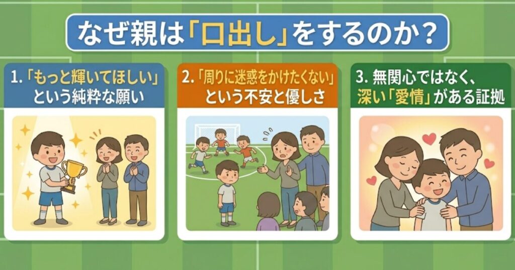 少年サッカーで保護者がつい「口出し」をしてしまう背景をポジティブに解説した図解イラスト。1.輝いてほしい願い、2.周囲への配慮、3.深い愛情という3つの理由を、試合や親子の交流シーンのイラストと共に紹介。