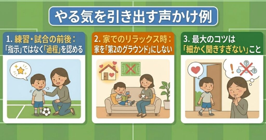 少年サッカーで子の意欲を高める3つの声かけ図解。1.「指示」より「過程」を認める、2.家を「第2のグラウンド」にしない、3.細かく聞きすぎない、のポイントを親子の日常イラストと共に解説。