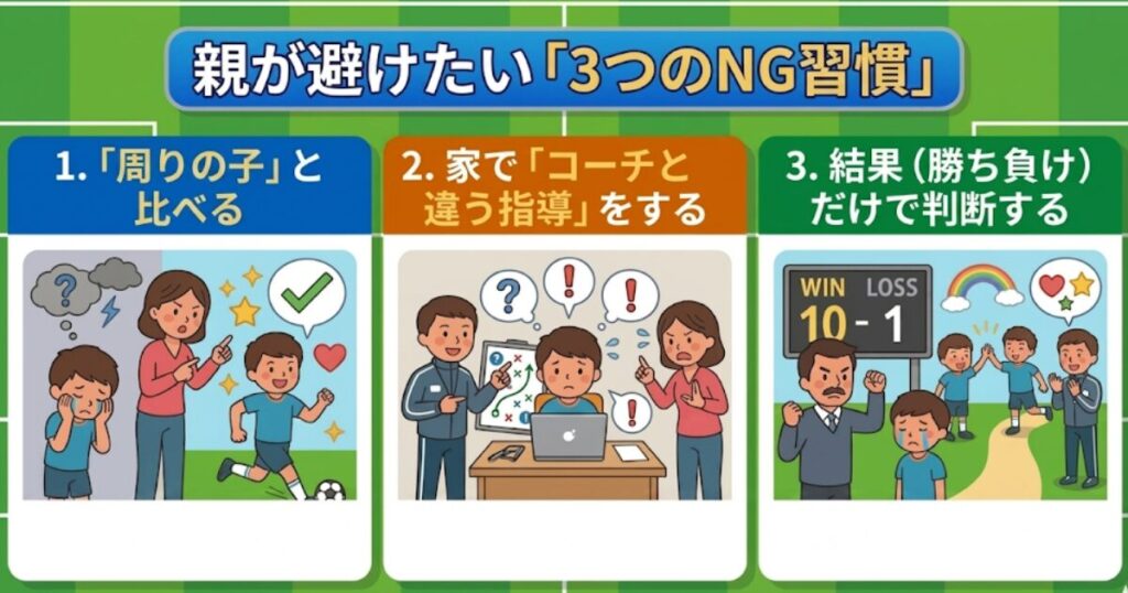 少年サッカーで親が避けたい3つのNG習慣(比較・独自指導・結果主義)を解説する図解。子供の混乱や自信喪失といったデメリットをイラストで示し、適切な見守り方を促すデザイン。