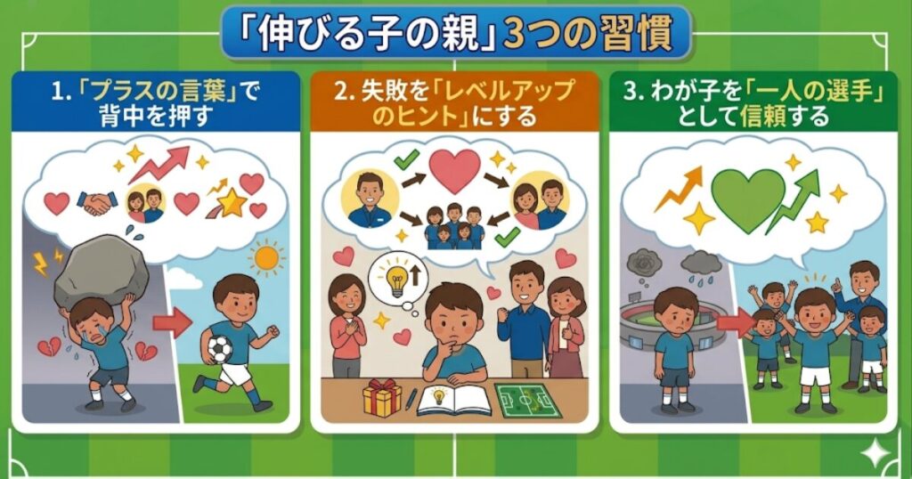 少年サッカーで「伸びる子の親」が実践している3つの習慣(プラスの声掛け、失敗を成長の糧にする、一人の選手として信頼する)を、具体的な親子シーンのイラストで解説した図解。
