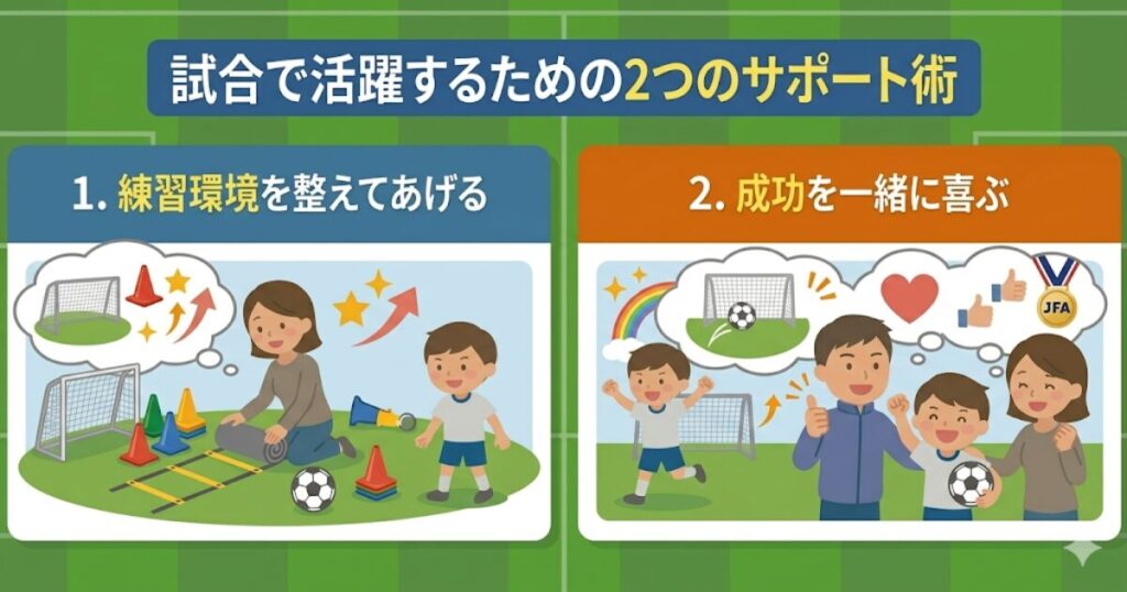 「環境づくり」と「一緒に喜ぶ」の2つのサッカー親子サポート術を伝える図解。