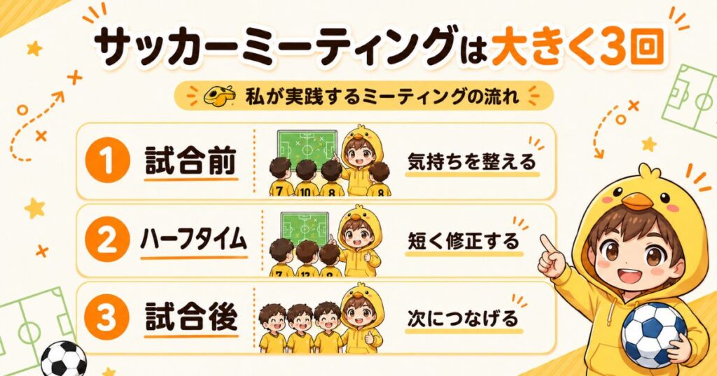 サッカーミーティングのタイミングを試合前・ハーフタイム・試合後の3回に分けて解説する図解