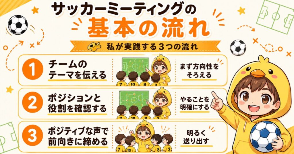 サッカーミーティングの基本の流れを、チームのテーマ・ポジションと役割・ポジティブな声かけの3つで解説する図解