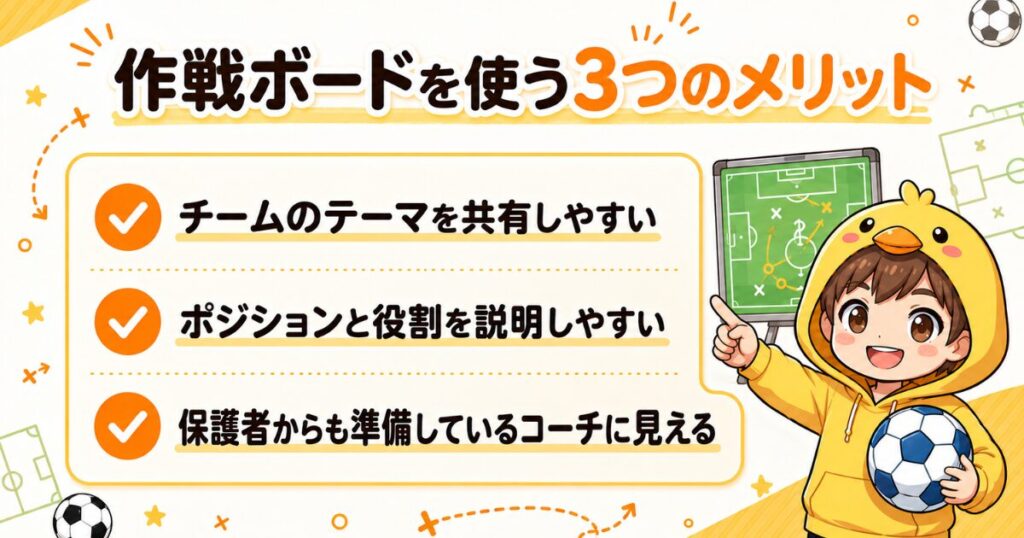 サッカーの作戦ボードを使う3つのメリットを、チームのテーマ共有・ポジションと役割の説明・保護者からの信頼の3点でまとめた図解