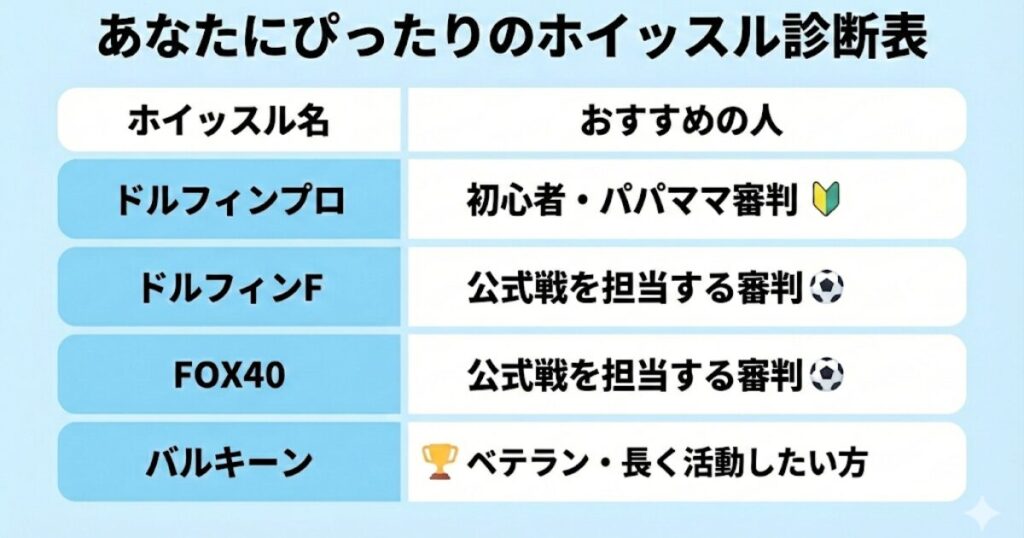 サッカーホイッスルのタイプ別診断表。初心者・パパママ、公式戦審判、ベテラン別のおすすめモデル（ドルフィンプロ、ドルフィンF、FOX40、バルキーン）のまとめ。