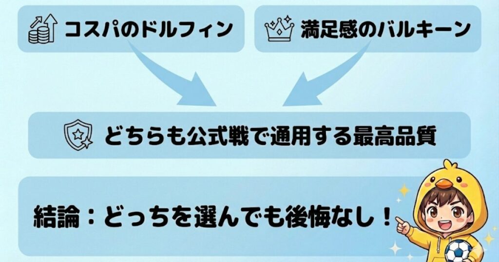 サッカーホイッスル「ドルフィン」と「バルキーン」の比較図解。コスパならドルフィン、満足感ならバルキーン、結論としてどちらも公式戦で通用する最高品質で、どっちを選んでも後悔しないことを実体験に基づきまとめた画像。