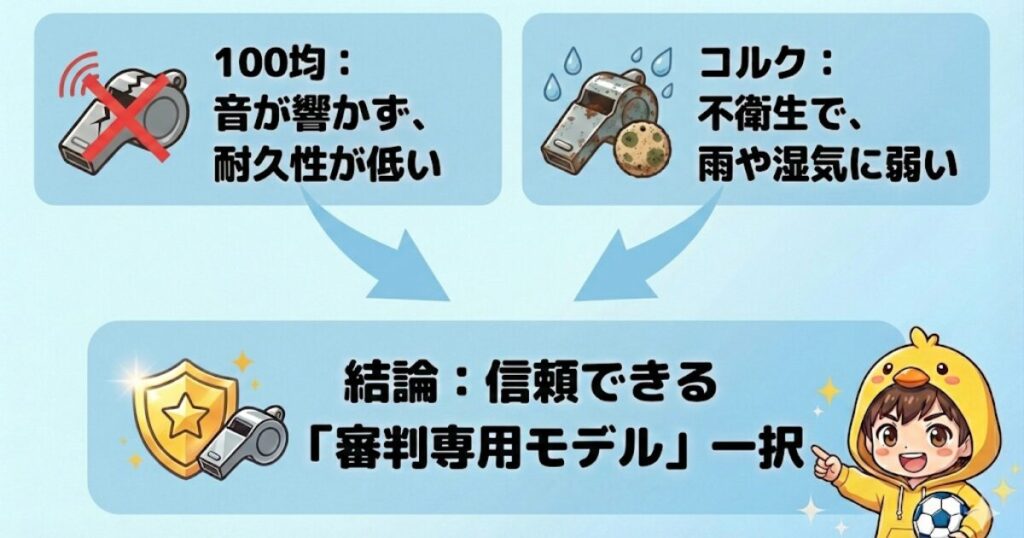 サッカー審判が避けるべきホイッスル（100均・コルクタイプ）の欠点と、信頼できる審判専用モデルを選ぶ重要性をまとめた比較図解