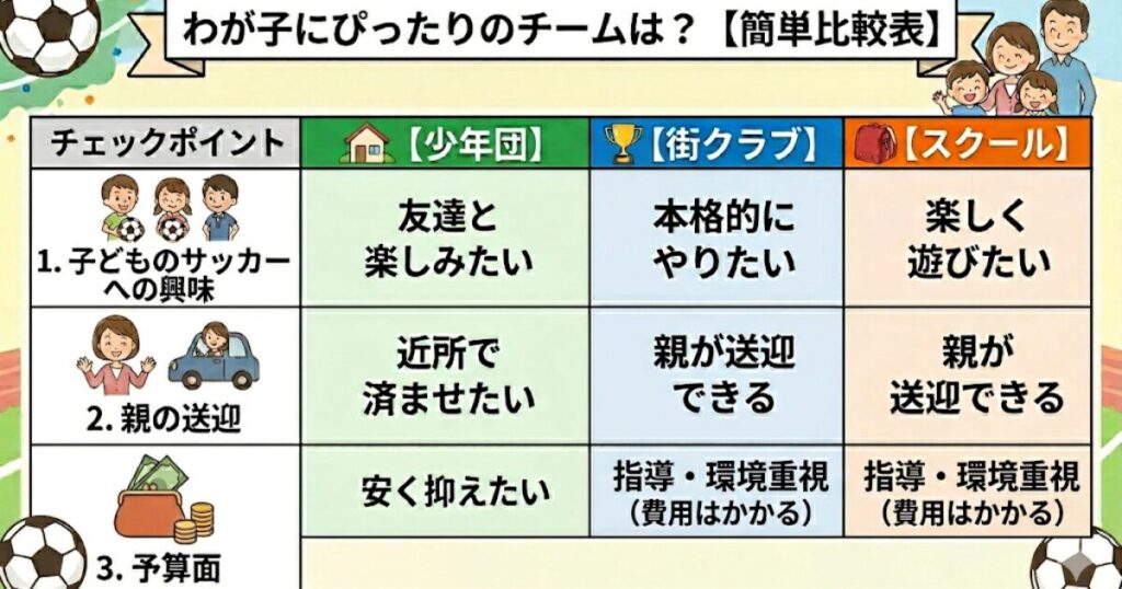小学生のサッカーチーム選び（少年団・街クラブ・スクール）の比較表。子どもの目的、親の送迎、予算の3項目で、わが子にぴったりの環境がひと目でわかる診断画像。