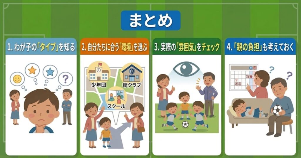 少年サッカーのチーム選びまとめ。わが子のタイプ、環境選び、雰囲気のチェック、親の負担の4つのポイントを整理した解説図解。