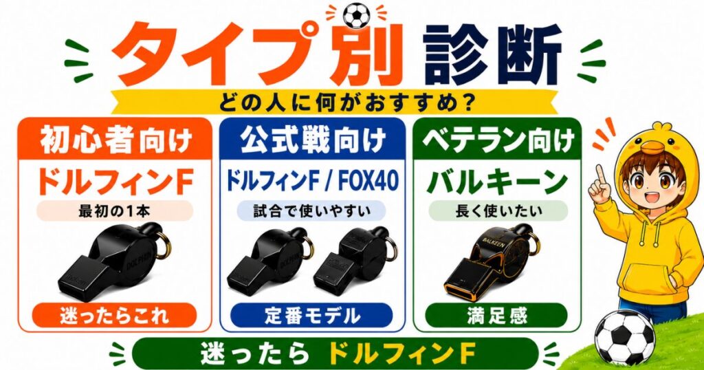 サッカー審判用ホイッスルのタイプ別診断をまとめたアイキャッチ画像。初心者向けはドルフィンF、公式戦向けはドルフィンFまたはFOX40、ベテラン向けはバルキーンがおすすめとひと目でわかる構成。