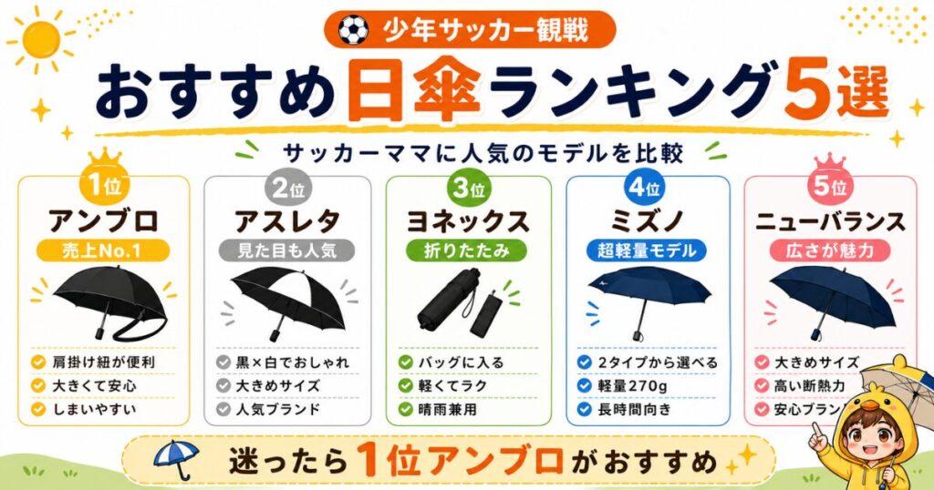 少年サッカー観戦におすすめの日傘ランキング5選を比較した図解。アンブロ、アスレタ、ヨネックス、ミズノ、ニューバランスの特徴を紹介。