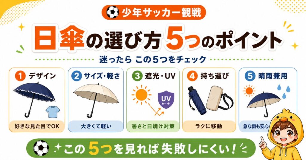 少年サッカー観戦向けの日傘の選び方5つのポイントをまとめたアイキャッチ画像。デザイン、サイズと軽さ、遮光・UV、持ち運び、晴雨兼用の選び方を紹介。