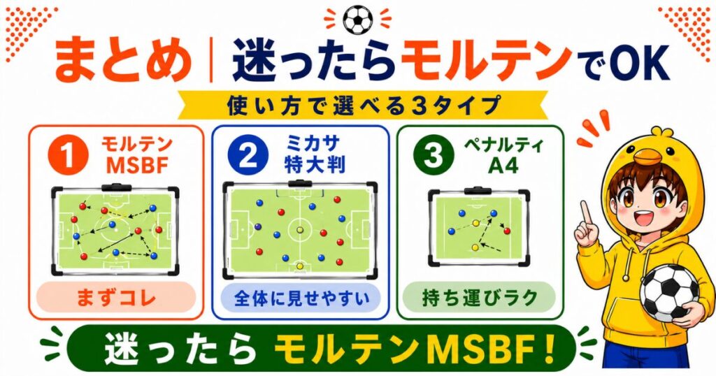 サッカー作戦ボードのおすすめをまとめたアイキャッチ画像。迷ったらモルテンMSBF、大人数に見せるならミカサ特大判、持ち運び重視ならペナルティA4とわかりやすく紹介。