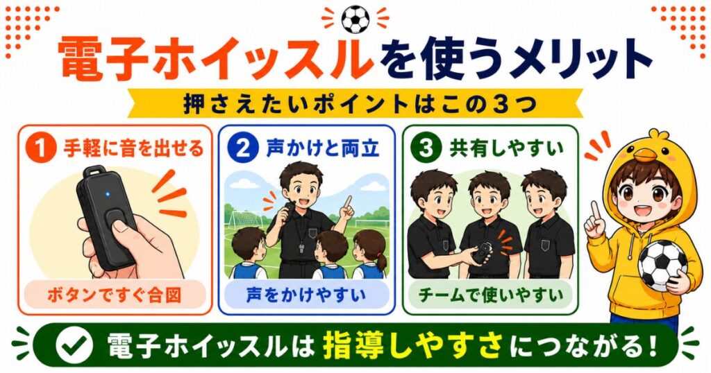 電子ホイッスルを使うメリットをまとめた図解。手軽に音を出せる、声かけと合図を両立できる、チームで共有しやすいという3つの特徴を少年サッカー向けにわかりやすく紹介。