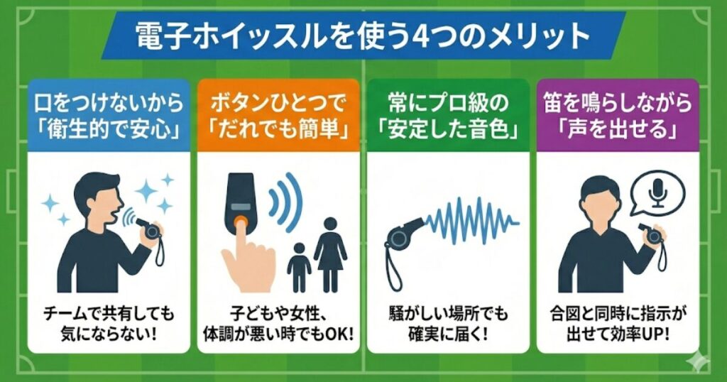 電子ホイッスルの4つのメリット（衛生面、操作性、音の安定感、同時指示）のまとめイラスト。