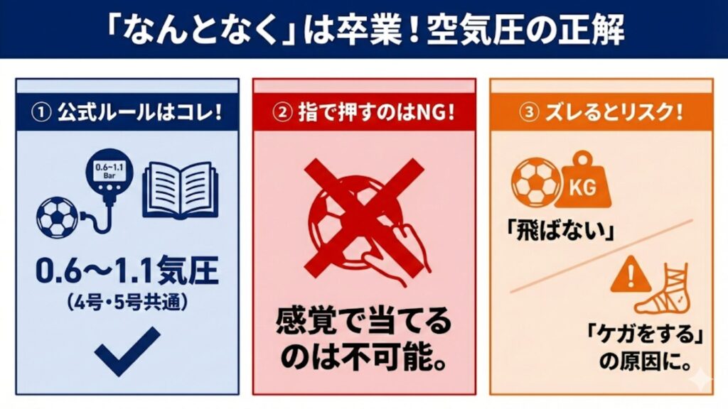 サッカーボールの適正空気圧(0.6〜1.1気圧)の図解。指で押す感覚管理のNG理由と、空気圧不足による「飛ばない」「ケガ」のリスクまとめ。