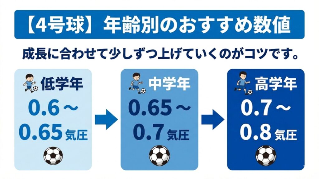 小学生向けサッカーボール4号球の学年別おすすめ空気圧目安表。低学年(0.6〜0.65)、中学年(0.65〜0.7)、高学年(0.7〜0.8)と、成長に合わせて数値を上げていく調整のコツを図解。