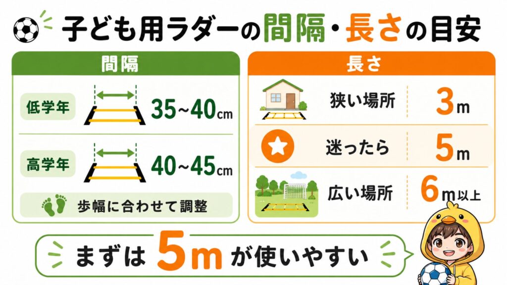 子ども用ラダーの間隔と長さの目安。低学年は35〜40cm、高学年は40〜45cm、長さは狭い場所なら3m、迷ったら5m、広い場所なら6m以上。