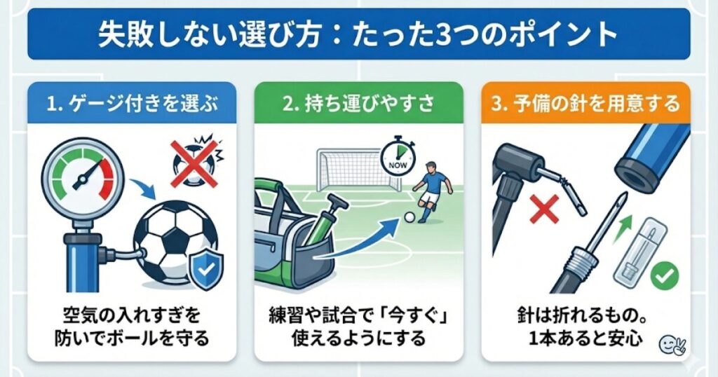 サッカーボール空気入れの失敗しない選び方3つのポイント（ゲージ付き・持ち運びやすさ・予備の針）を解説した図解イラスト