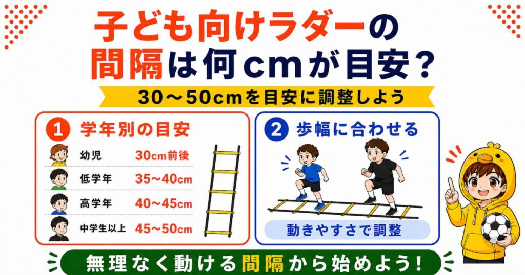 子ども向けラダーの間隔目安をまとめた図解。幼児は30cm前後、低学年は35〜40cm、高学年は40〜45cm、中学生以上は45〜50cmを目安に、子どもの歩幅に合わせて調整する大切さを紹介。