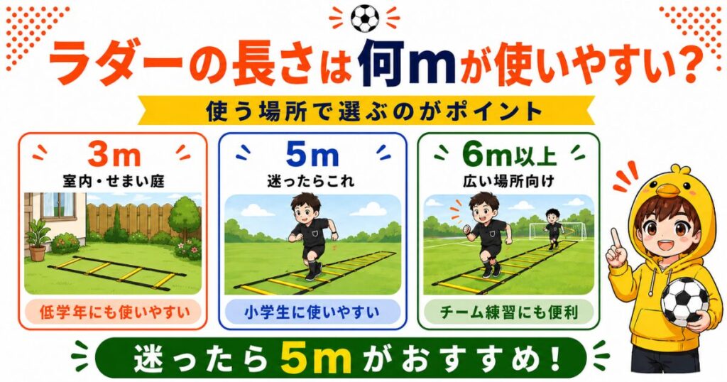 子ども用ラダーの長さの目安をまとめた図解。3mは室内や狭い庭向け、5mは小学生の練習向け、6m以上は広い場所やチーム練習向けと分かりやすく紹介している画像。