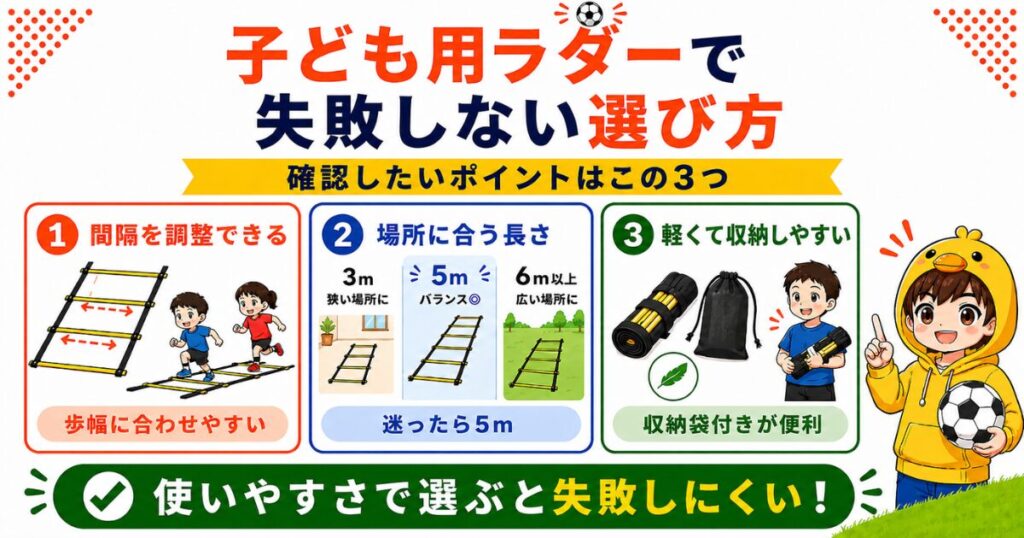 子ども用ラダーで失敗しない選び方をまとめた図解。間隔を調整できること、使う場所に合う長さを選ぶこと、軽くて収納しやすいことの3つを紹介。