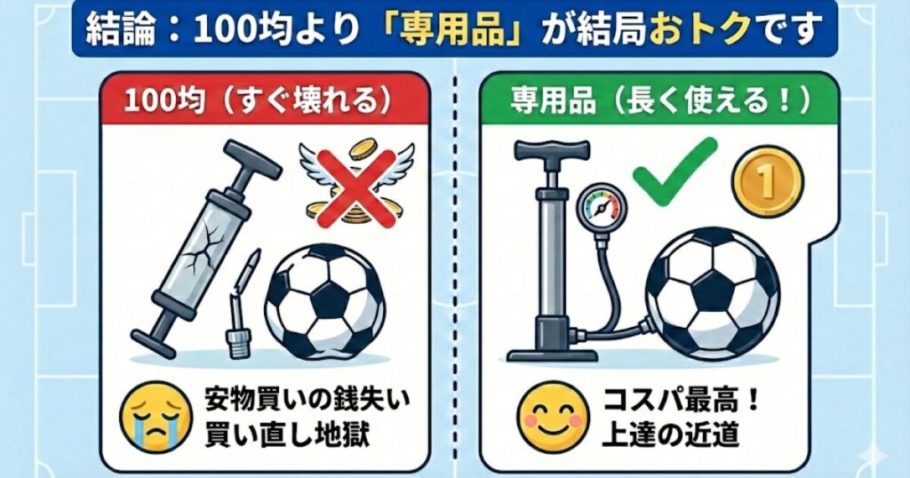 サッカーボールの空気入れで100均製品と専用品を比較した図解。100均製品の故障リスクと、メーカー専用品がコスパや上達において有利であることを解説。