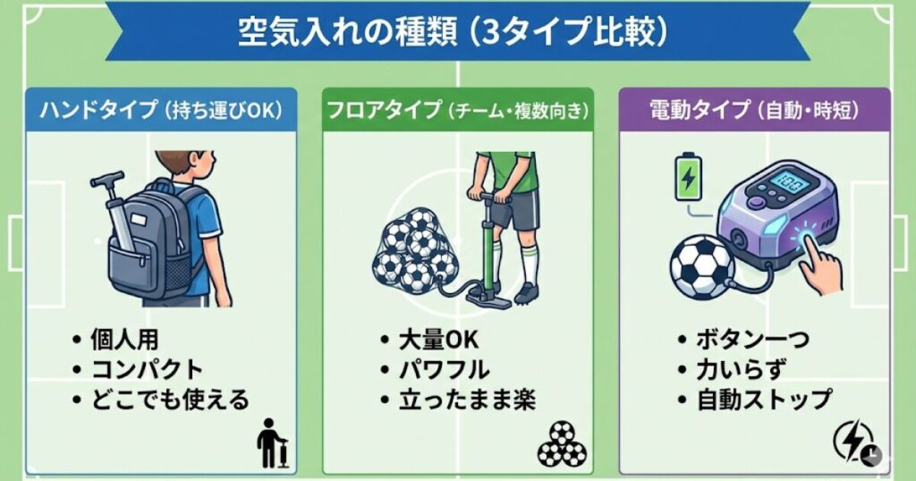 サッカーボールの空気入れ3種類（ハンドタイプ・フロアタイプ・電動タイプ）の特徴と用途を比較した図解。持ち運び・パワー・自動化など、ライフスタイルに合わせた選び方を解説。