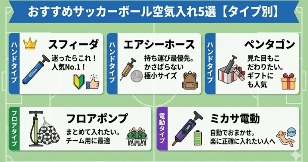 サッカーボールのおすすめ空気入れ5選をタイプ別に比較した図解。スフィーダ（人気No.1）、エアシーホース（極小サイズ）、ペンタゴン（ギフト向け）、フロアポンプ（チーム用）、ミカサ電動（自動）のそれぞれの特徴と最適な選び方を一覧で紹介。