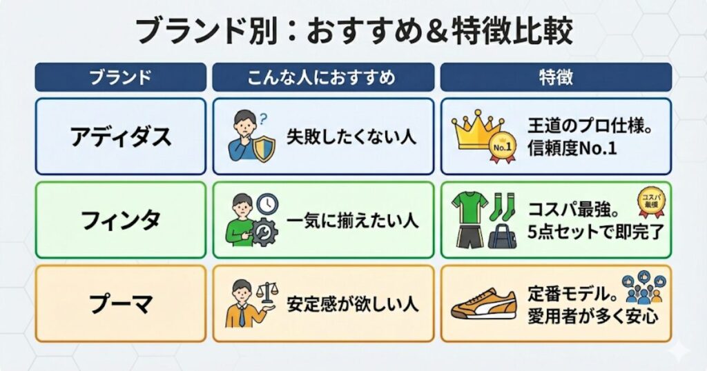 サッカー審判服のおすすめ3ブランド（アディダス・フィンタ・プーマ）の比較表。ターゲット別の選び方、プロ仕様・コスパ・定番モデルなどの特徴をまとめた図解。