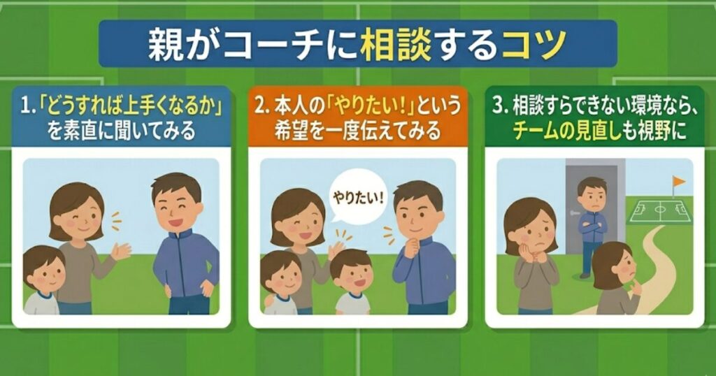 少年サッカーで保護者がコーチに相談するコツを解説したインフォグラフィック。1. どうすれば上手くなるかを聞く、2. 本人のやりたい！という希望を伝える、3. 相談できない環境ならチーム見直しも視野に、の3つのポイントを母親、息子、コーチのイラストで紹介。
