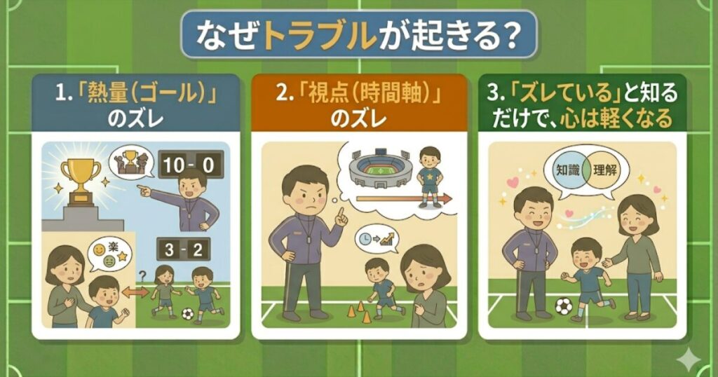少年サッカーのコーチ・保護者間のトラブル原因を解説する3枚のパネル。「熱量（ゴール）」のズレと「視点（時間軸）」のズレを指摘し、最後は相互理解により笑顔で応援する姿を描く