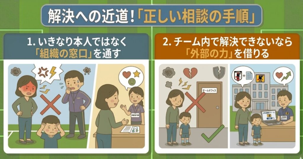 少年サッカーのトラブル解決手順。コーチに直接怒鳴るのではなく「保護者代表」へ、チームで解決しないなら「JFA相談窓口」へ繋ぐ2ステップを、NG例とOK例で比較した図解。