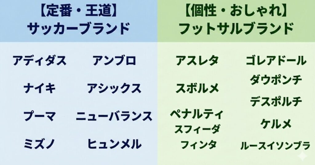 【定番・王道】サッカーブランドと【個性・おしゃれ】フットサルブランドを比較した、ジュニア練習着の人気メーカー一覧表。アディダス、ナイキ、アスレタ、ルースイソンブラなど全19社を掲載。