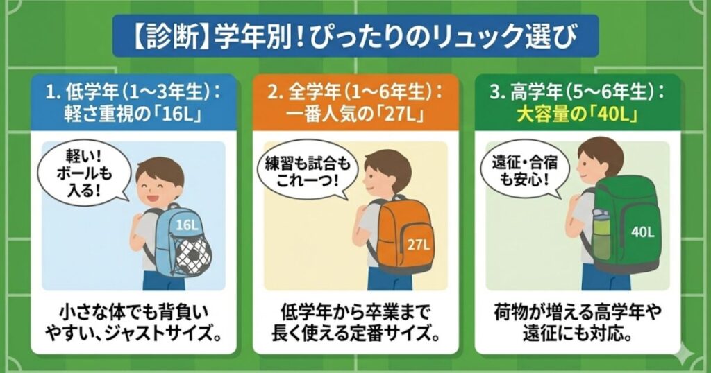 小学生のサッカーリュック選び方を学年別に診断するインフォグラフィック。1.低学年（1〜3年生）には軽さ重視の16L、2.全学年（1〜6年生）には一番人気の27L、3.高学年（5〜6年生）には遠征も安心な大容量40Lと、それぞれの特徴とおすすめの理由をイラストで解説。