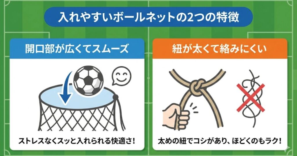 入れやすいボールネットの特徴(広い開口部、絡みにくい太い紐)の解説イラスト。