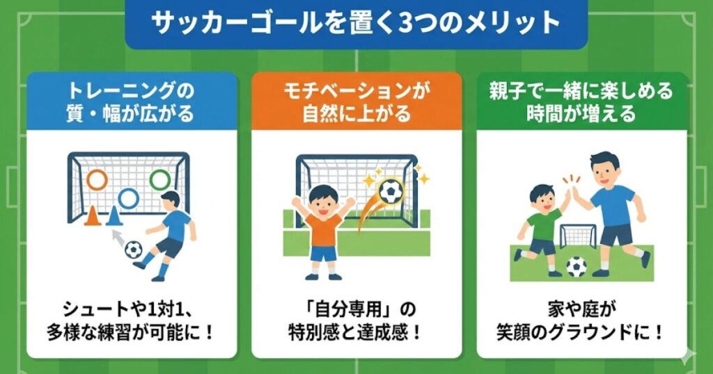 家庭用サッカーゴール導入の3つのメリット（トレーニング向上、モチベーションアップ、親子の時間増加）の解説イラスト。