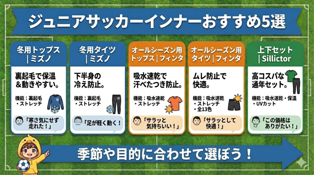 【図解】ジュニアサッカーインナーおすすめ5選。冬用（ミズノ裏起毛）とオールシーズン用（フィンタ吸水速乾）、上下セット（Sillictor）の特徴、機能、口コミを比較。季節や目的に合わせた選び方を提案。