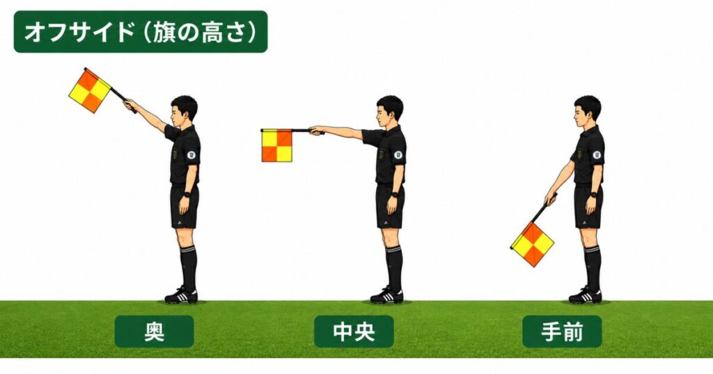 サッカー副審のオフサイドシグナル。オフサイドの位置に応じて、フラッグを斜め上・水平・斜め下に使い分ける副審のジェスチャーをイラストで解説。