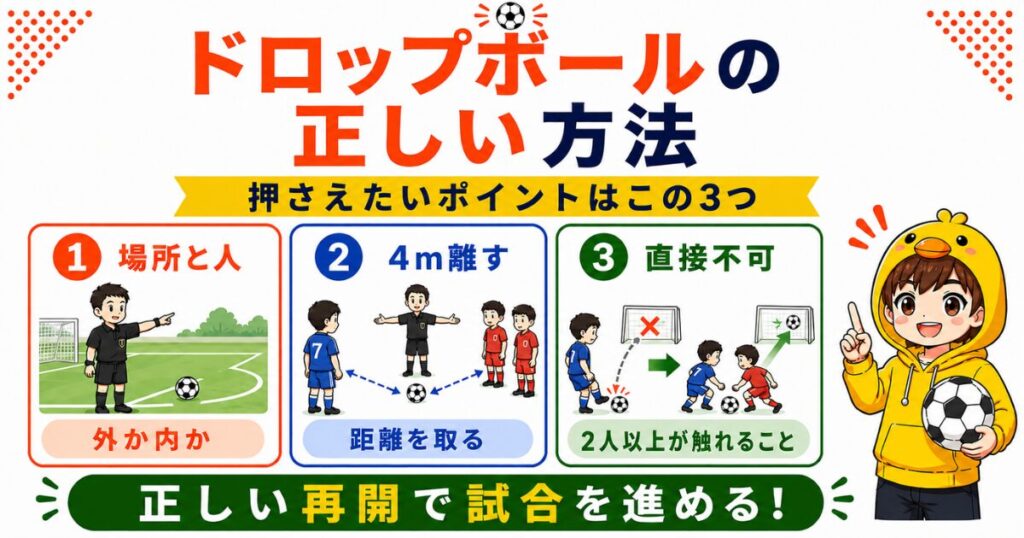 ドロップボールの正しい方法をまとめた図解。場所と人の確認、4m離す、2人以上が触れることの3ポイントを紹介し、正しい再開で試合を進める大切さを解説したH2画像。