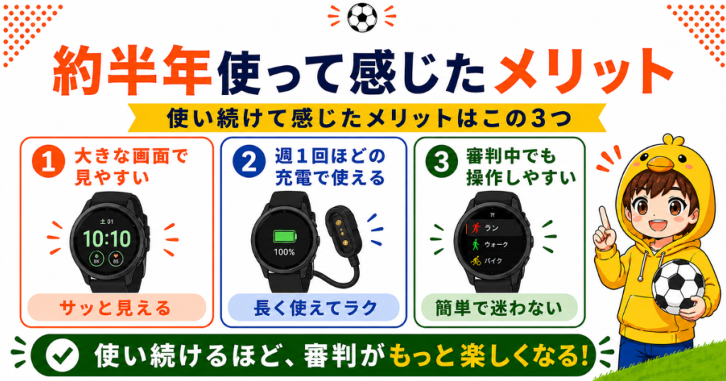 Garmin vívoactive 5をサッカー審判で約半年使って感じたメリットを3つにまとめたH2要約画像。大きな画面で見やすい、週1回ほどの充電で使える、審判中でも操作しやすいポイントを紹介。